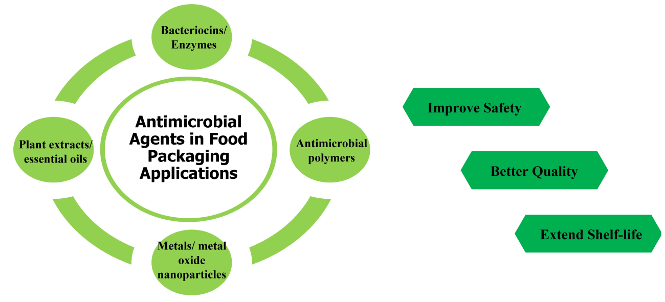 antimicrobial-packaging-agents